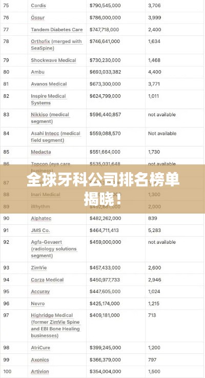 全球牙科公司排名榜单揭晓！